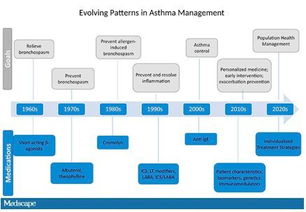 哮喘治疗与管理模式研究